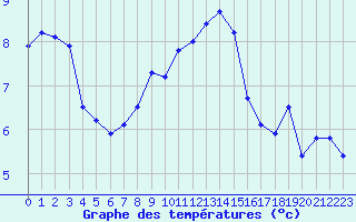 Courbe de tempratures pour Perpignan (66)