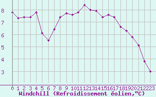 Courbe du refroidissement olien pour Saint-Yrieix-le-Djalat (19)
