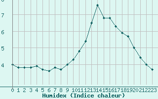 Courbe de l'humidex pour Ile d'Yeu - Saint-Sauveur (85)