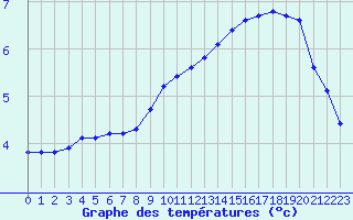 Courbe de tempratures pour Remich (Lu)