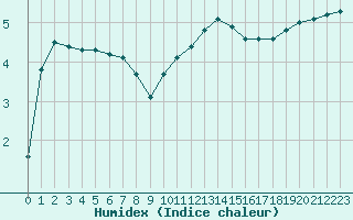 Courbe de l'humidex pour Pontoise - Cormeilles (95)