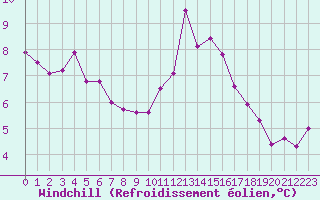 Courbe du refroidissement olien pour Trappes (78)