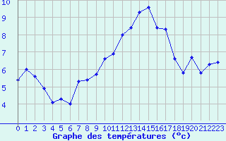 Courbe de tempratures pour Vichy (03)