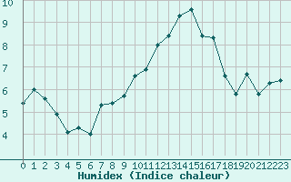 Courbe de l'humidex pour Vichy (03)