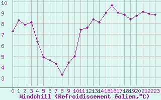 Courbe du refroidissement olien pour Grandfresnoy (60)