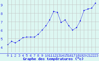 Courbe de tempratures pour Sainte-Menehould (51)