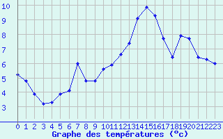 Courbe de tempratures pour Brion (38)