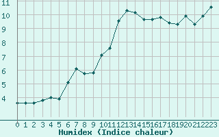 Courbe de l'humidex pour Grasque (13)