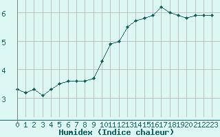 Courbe de l'humidex pour Villarzel (Sw)