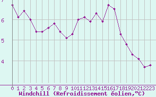 Courbe du refroidissement olien pour Lobbes (Be)