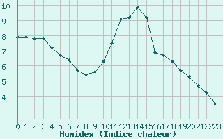 Courbe de l'humidex pour Lagny-sur-Marne (77)