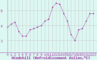 Courbe du refroidissement olien pour Ile du Levant (83)
