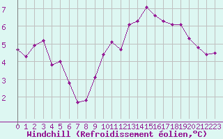Courbe du refroidissement olien pour Cherbourg (50)