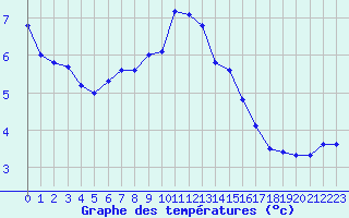 Courbe de tempratures pour Troyes (10)