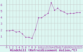 Courbe du refroidissement olien pour Avord (18)