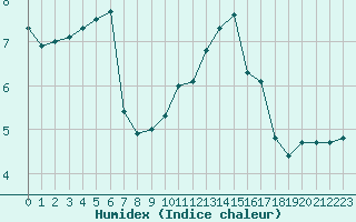 Courbe de l'humidex pour La Baeza (Esp)