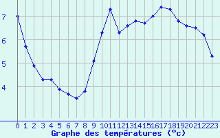 Courbe de tempratures pour Thomery (77)