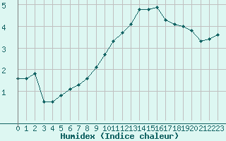 Courbe de l'humidex pour Nancy - Essey (54)