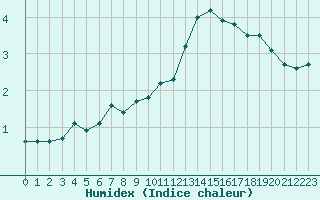 Courbe de l'humidex pour Crest (26)