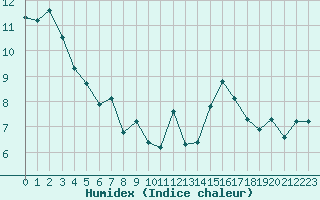 Courbe de l'humidex pour Trelly (50)