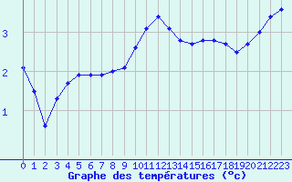 Courbe de tempratures pour Creil (60)