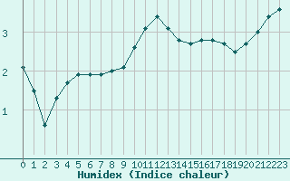 Courbe de l'humidex pour Creil (60)