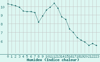 Courbe de l'humidex pour Nevers (58)