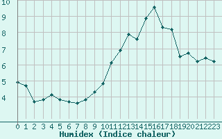 Courbe de l'humidex pour Baye (51)