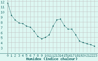 Courbe de l'humidex pour Saint-Germain-le-Guillaume (53)