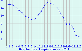 Courbe de tempratures pour Cambrai / Epinoy (62)