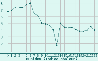 Courbe de l'humidex pour Landivisiau (29)