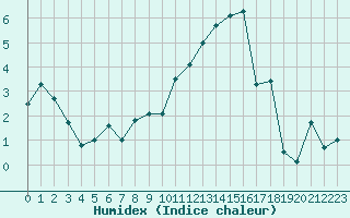 Courbe de l'humidex pour Blois (41)