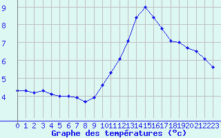 Courbe de tempratures pour Aouste sur Sye (26)