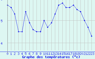 Courbe de tempratures pour Lille (59)