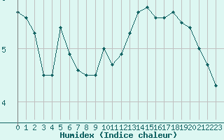 Courbe de l'humidex pour Lille (59)