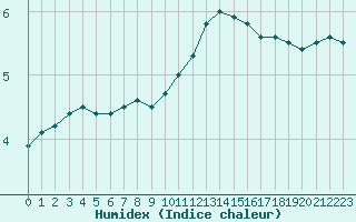 Courbe de l'humidex pour Champagne-sur-Seine (77)