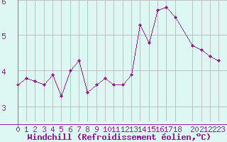 Courbe du refroidissement olien pour Sandillon (45)