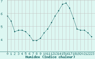 Courbe de l'humidex pour Saint-Martial-de-Vitaterne (17)