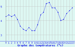 Courbe de tempratures pour Evreux (27)