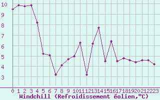 Courbe du refroidissement olien pour Lobbes (Be)
