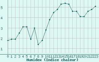 Courbe de l'humidex pour Estres-la-Campagne (14)