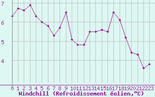 Courbe du refroidissement olien pour Neuville-de-Poitou (86)