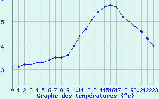 Courbe de tempratures pour Saint-Philbert-sur-Risle (27)