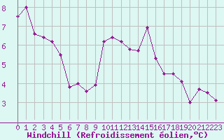 Courbe du refroidissement olien pour Aniane (34)