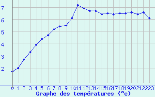 Courbe de tempratures pour Mende - Chabrits (48)