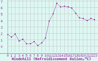 Courbe du refroidissement olien pour Chartres (28)