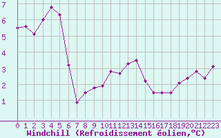 Courbe du refroidissement olien pour Cap Gris-Nez (62)