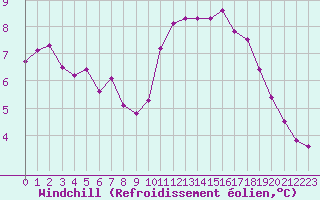 Courbe du refroidissement olien pour Gurande (44)