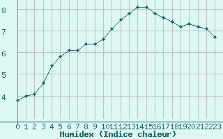 Courbe de l'humidex pour Toussus-le-Noble (78)