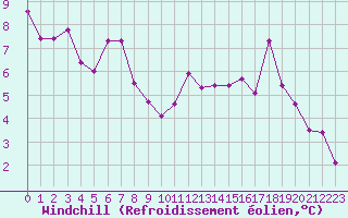Courbe du refroidissement olien pour Annecy (74)